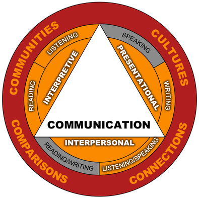 three modes of communication